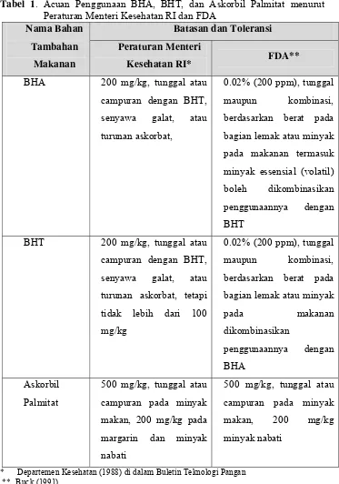 Tabel 1. Acuan Penggunaan BHA, BHT, dan Askorbil Palmitat menurut 