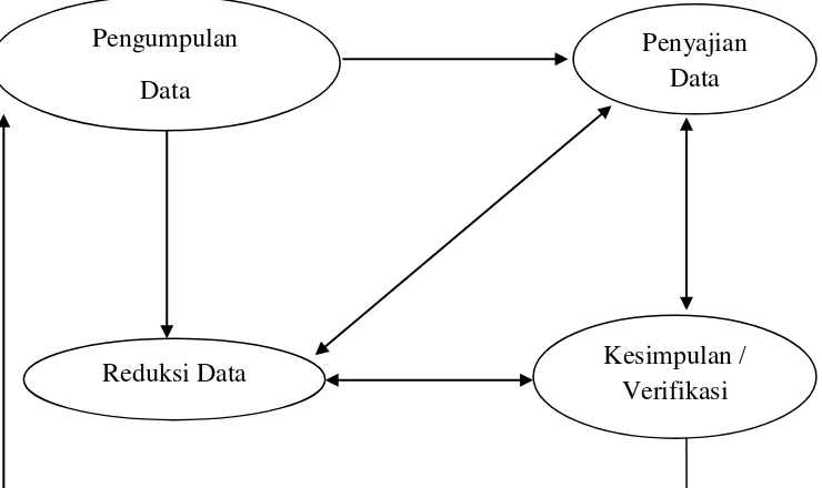 Gambar : 3.2  Teknik Analisis Data Menurut Milles dan Huberman 