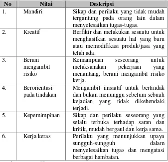 Tabel 3. Nilai-nilai Pokok dan Deskripsi Pendidikan Kewirausahaan 