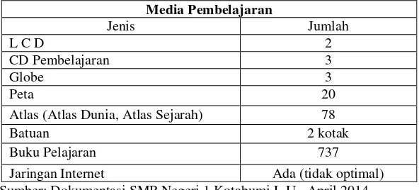 Tabel 1.1 Ketersediaan Media Pembelajaran IPS di SMP Negeri 1 Kotabumi Lampung Utara Tahun  Pelajaran 2013/2014