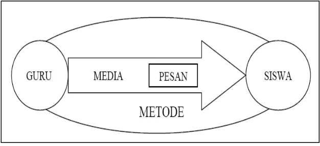 Gambar 2.1 Fungsi Media Dalam Proses Pembelajaran (Daryanto, 2011:7). 