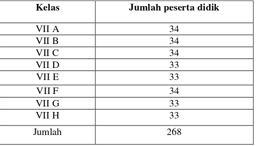 Tabel  3.1  Jumlah seluruh peserta didik kelas VII SMPN 1 Kotabumi                    Tahun Pelajaran 2014/2015