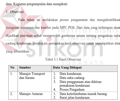 Tabel 3.1 Hasil Observasi 