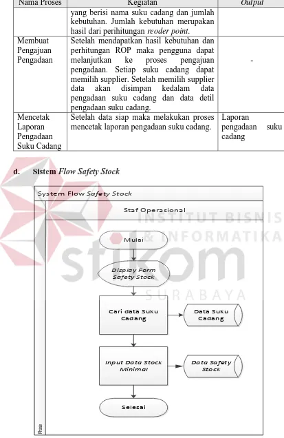 Gambar 3.6 Sistem Flow Safety Stock 