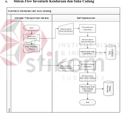 Tabel 3.7 Penjelasan Sistem Flow Safety Stock 