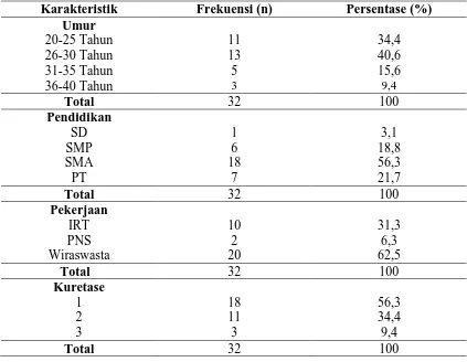 Tabel 5.1 Distribusi Frekuensi Hubungan Tingkat Kecemasan Dengan Mekanisme Koping Ibu Menjelang Tindakan Kuretase di RSUD 