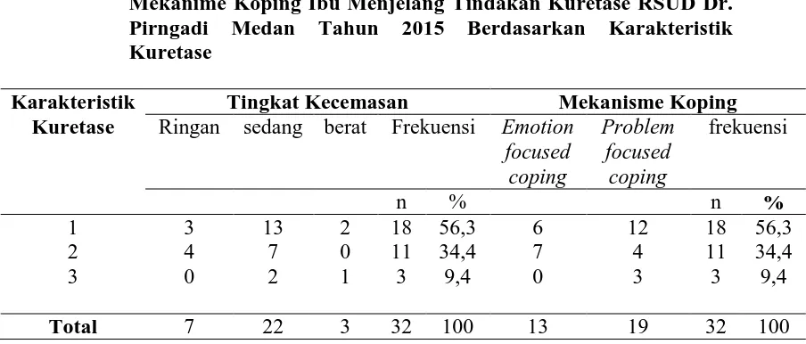 Tabel 5.4 Distribusi Frekuensi Hubungan Tingkat Kecemasan Dengan Mekanime Koping Ibu Menjelang Tindakan Kuretase RSUD Dr