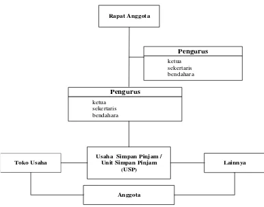 Gambar 3.1 Struktur Organisasi 