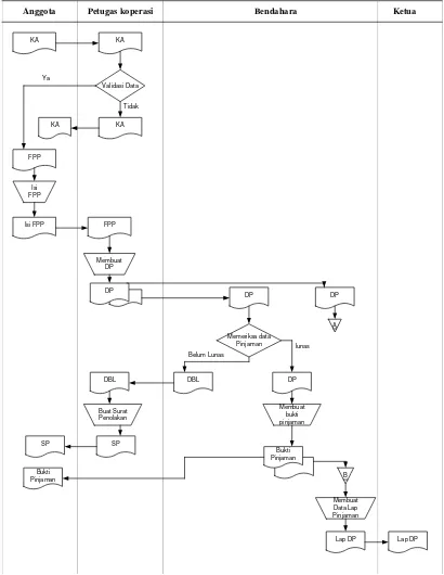 Gambar 4.2 Flow map Pinjaman yang berjalan 