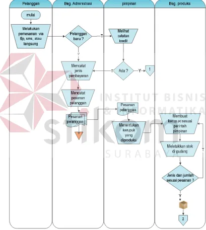 Gambar 3.1  Document Flow Sistem Penjualan UD. Rohmat Jaya 