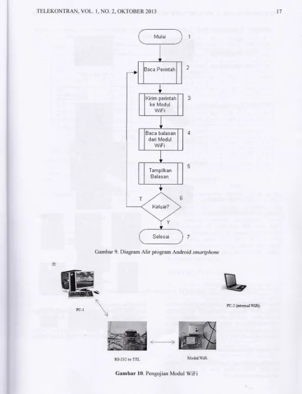 Gambar 9. Diagram Alir program Android smartphone