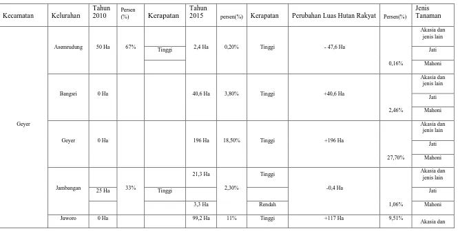 Tabel 3.3. Perubahan Lahan Hutan Rakyat Kecamatan Geyer Tahun 2010 dan Tahun 2015 