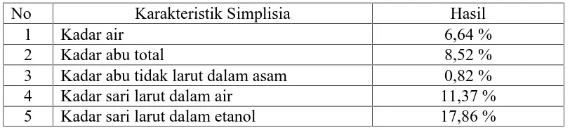 Tabel 4.1 Hasil pemeriksaan karakteristik simplisia kulit buah duku