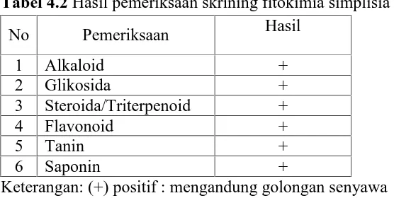Tabel 4.2 Hasil pemeriksaan skrining fitokimia simplisiaHasil