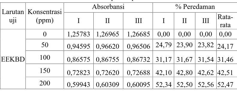 Tabel 4.3 Uji pendahuluan penurunan absorbansi dan persen peredaman DPPHoleh EEKBD