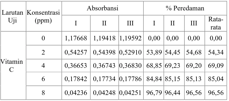 Tabel 4.5 Penurunan absorbansi dan persen peredaman DPPH oleh vitamin C