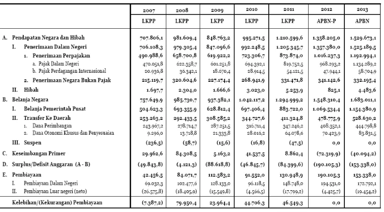 Tabel 1. Ringkasan APBN, 2007-2013 (miliar rupiah) 