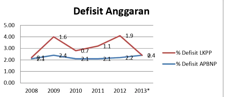 Gambar 1. Perkembangan Defisit Anggaran 2008-2013 Indonesia 