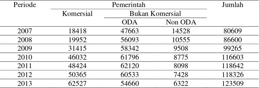 Tabel 2. Posisi Pinjaman Luar Negeri Pemerintah Indonesia Periode 2007-2013 (dalam juta US$) 