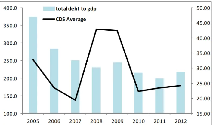 Gambar 2.Rasio pinjaman terhadap PDB yang mendorong Credit Default Swap 