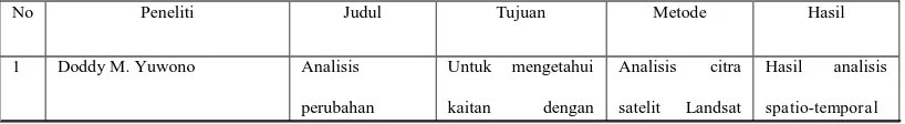 Tabel 1.3 Ringkasan Penelitian Sebelumnya 