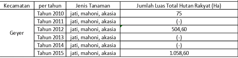 Tabel Perubahan Luas Hutan Rakyat di Kecamatan Geyer Kabupaten Grobogan ( per tahun)