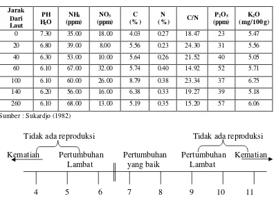 Tabel 1.  pH dan Kandungan Hara Tanah di Hutan Mangrove Cimanuk 