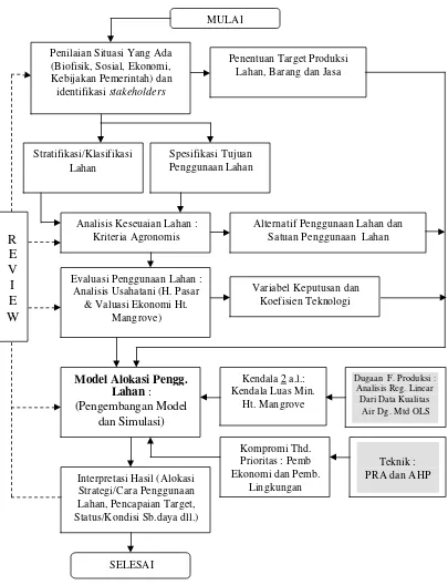 Gambar 12. Diagram Tahapan Penelitian Model Penggunaan Lahan di Pesisir 