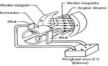 Gambar 2.3 Bentuk Fisik Motor DC 
