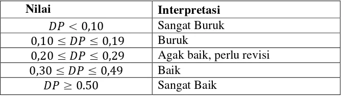 Tabel 3.4 Interpretasi Nilai Daya Pembeda 