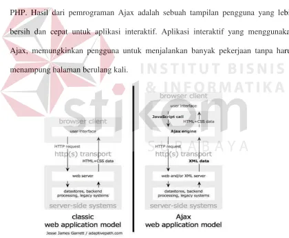 Gambar 2.1 Ajax Web Applications Model 