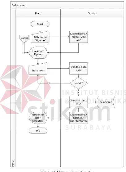 Gambar 3.4 System flow daftar akun 