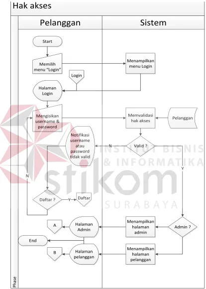 Gambar 3.5 System Flow Hak Akses 