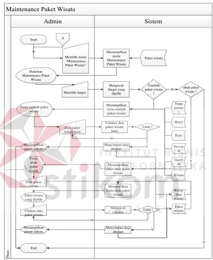 Gambar 3.6 System Flow Maintenance Paket Wisata 