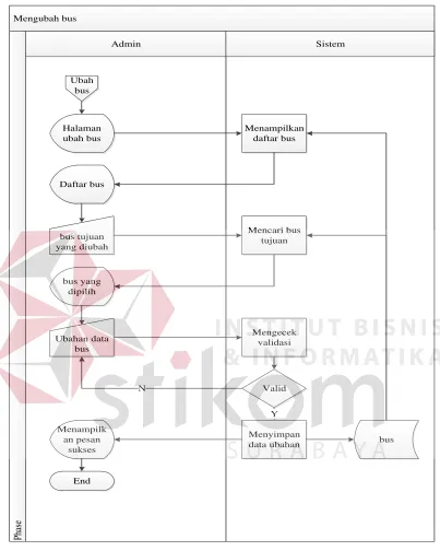 Gambar 3.8 System Flow Maintenance Transportasi 