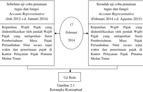 Gambar 2.1 Kerangka Konseptual 