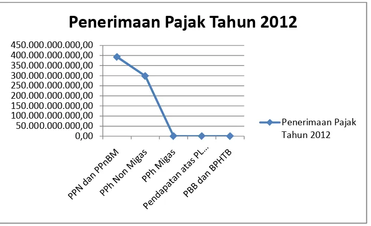 Gambar 3.1 Realisasi Penerimaan Pajak Tahun 2012 (dalam Rupiah) 