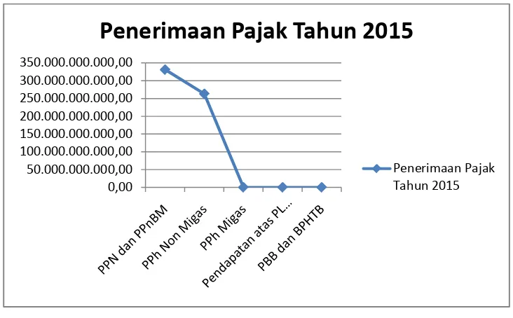 Gambar 3.4 Penerimaan Pajak Bulan Januari s.d. September Tahun 2015 (dalam Rupiah) 