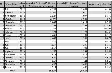 Tabel 4.1 Pelaporan SPT Masa PPN Sebelum 