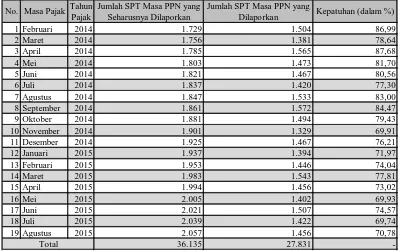 Tabel 4.2 Pelaporan SPT Masa PPN Sesudah 
