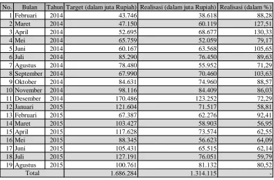 Tabel 4.4 Realisasi Penerimaan Pajak Sesudah 