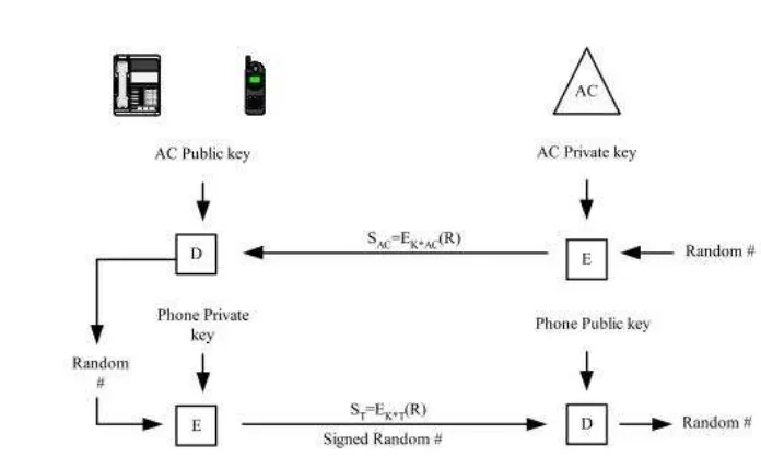 Gambar 1 skema protokol otentikasi telepon (Sharif dan Wijasekera 2003) 