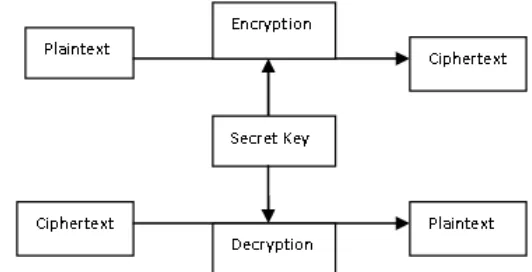 Gambar 5 Proses enkripsi dekripsi (Kumar dan Thakur 2011) 