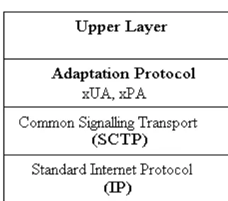 Gambar 10 perbedaan protokol stack SS7 tradisional dan SS7  over IP 
