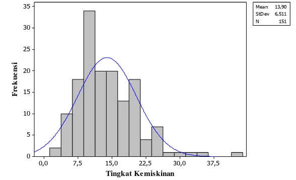 Gambar 4  Histogram tingkat kemiskinan kabupaten/kota di Sumatera 