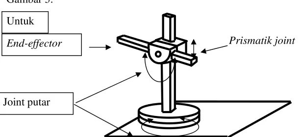 Gambar 5. Manipulator Tipe Polar-Coordinate 