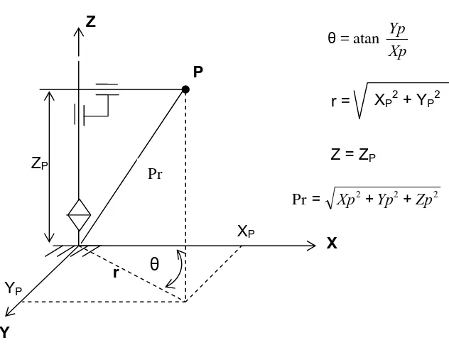 Gambar 8.  Perhitungan koordinat manipulator tipe cylindrical-coordinate 