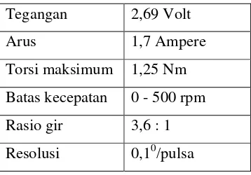 Tabel 1. Spesifikasi motor stepper 