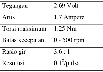 Tabel 1. Spesifikasi motor stepper 