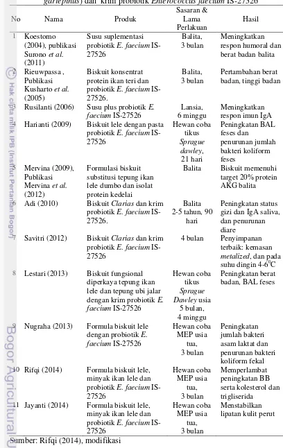 Tabel 2  Beberapa hasil penelitian terkait pengembangan biscuit lele (Clarias gariepinus) dan  krim probiotik Enterococcus faecium IS-27526 